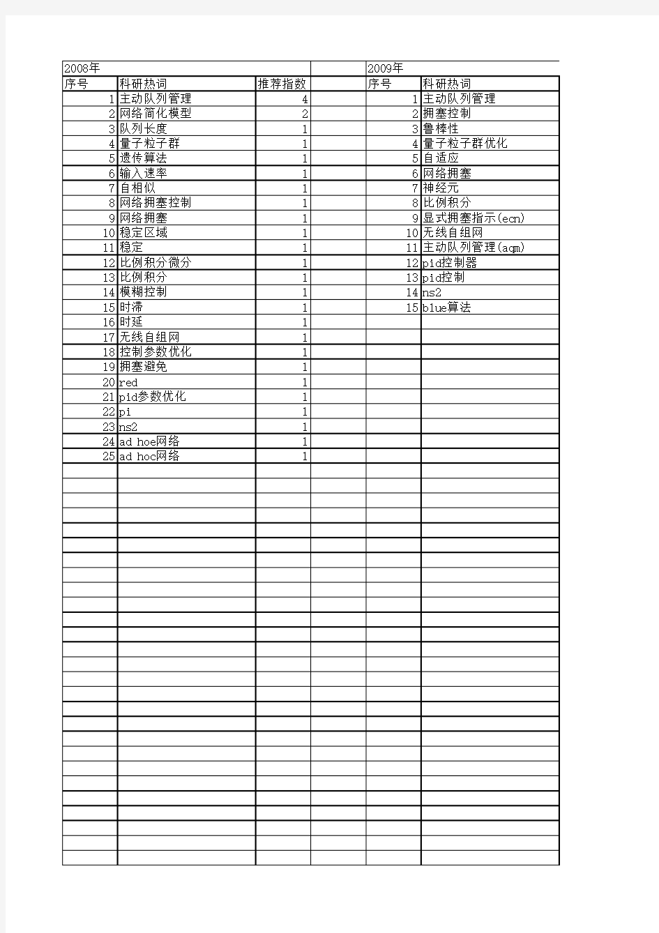 【江苏省自然科学基金】_主动队列管理算法_期刊发文热词逐年推荐_20140816