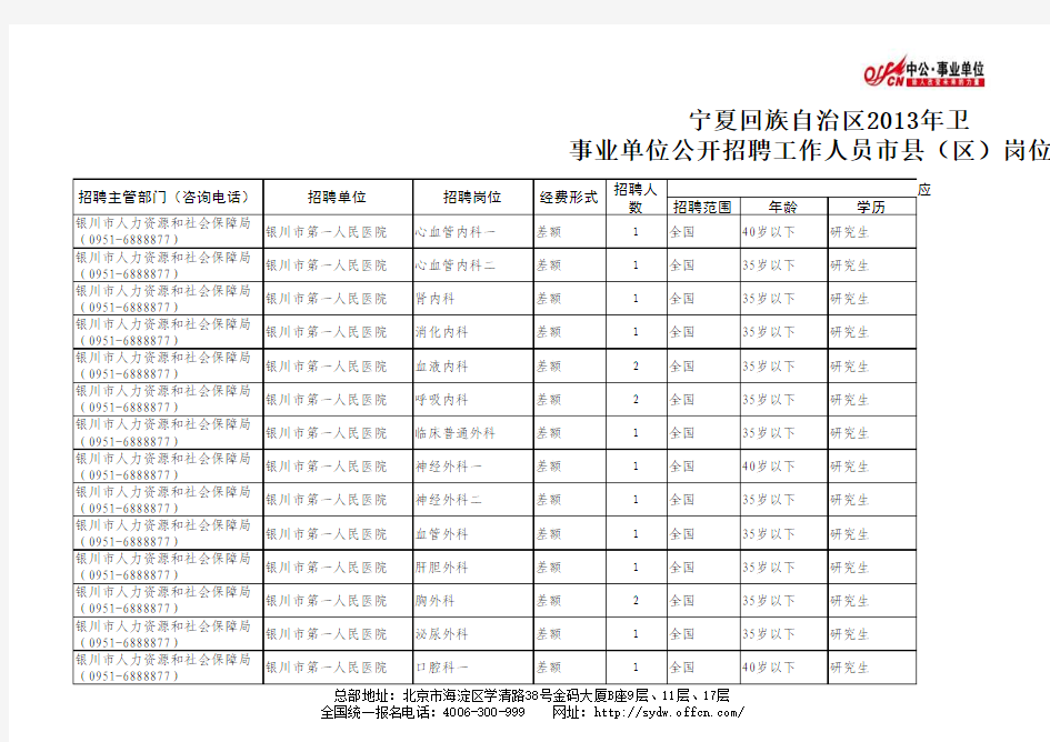 宁夏回族自治区2013年卫生和其他事业单位公开招聘工作人员市县(区)岗位计划一览表