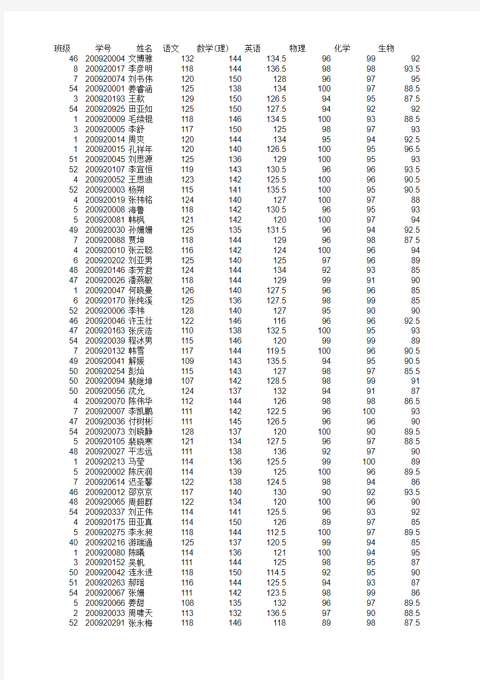 2011菏泽一中高二期末各科成绩总表(xin) (1)