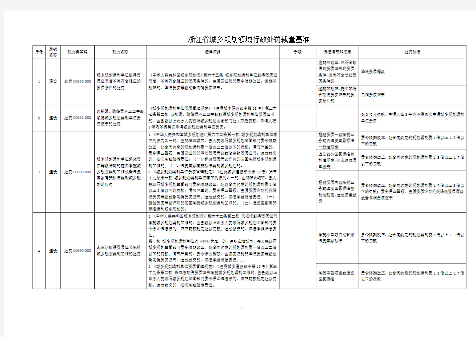 浙江省城乡规划领域行政处罚裁量基准(41项)