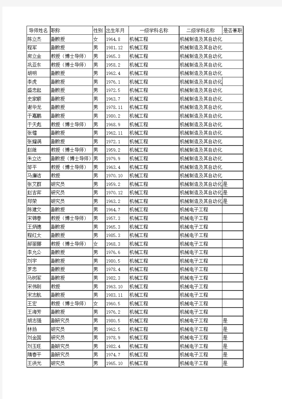 东北大学机械学院硕士导师简况表汇总