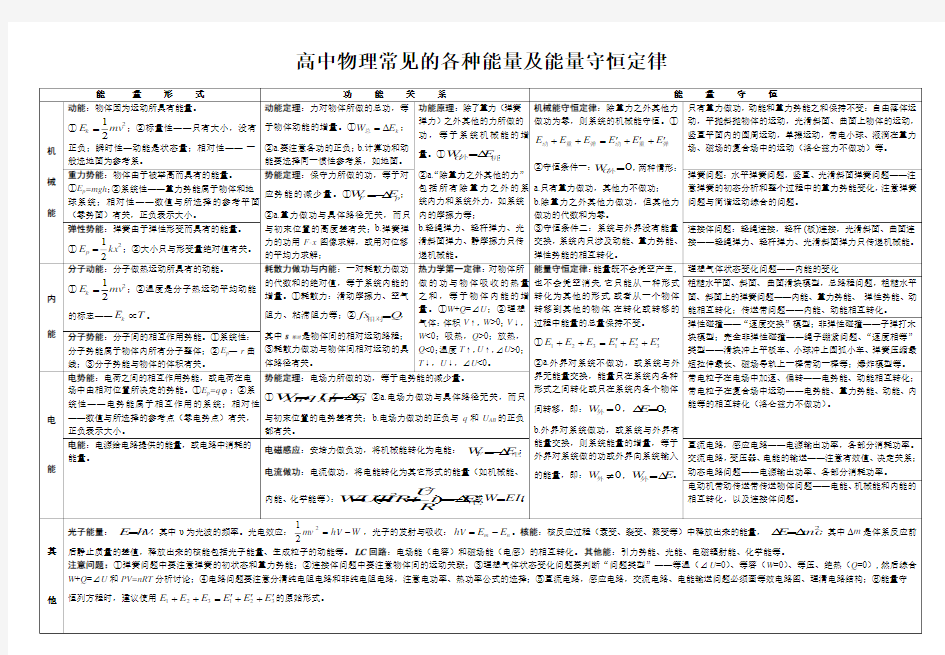 高中物理常见的各种能量及能量守恒定律