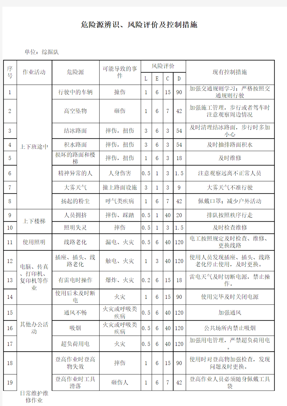 危险源辨识、风险评价及控制措施