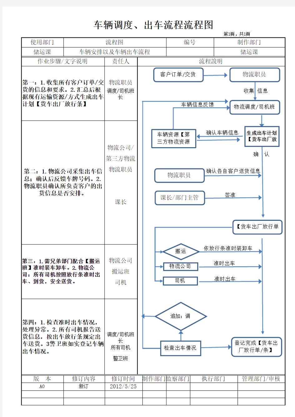 车辆调度、出车流程流程图