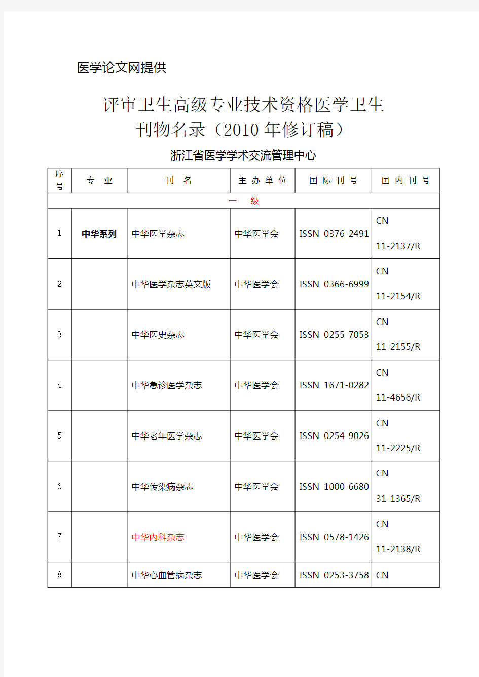 浙江省医学卫生职称评审期刊目录(1)