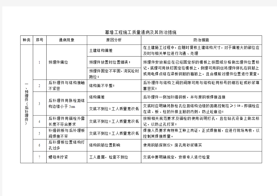 幕墙工程施工质量通病及其防治措施概要