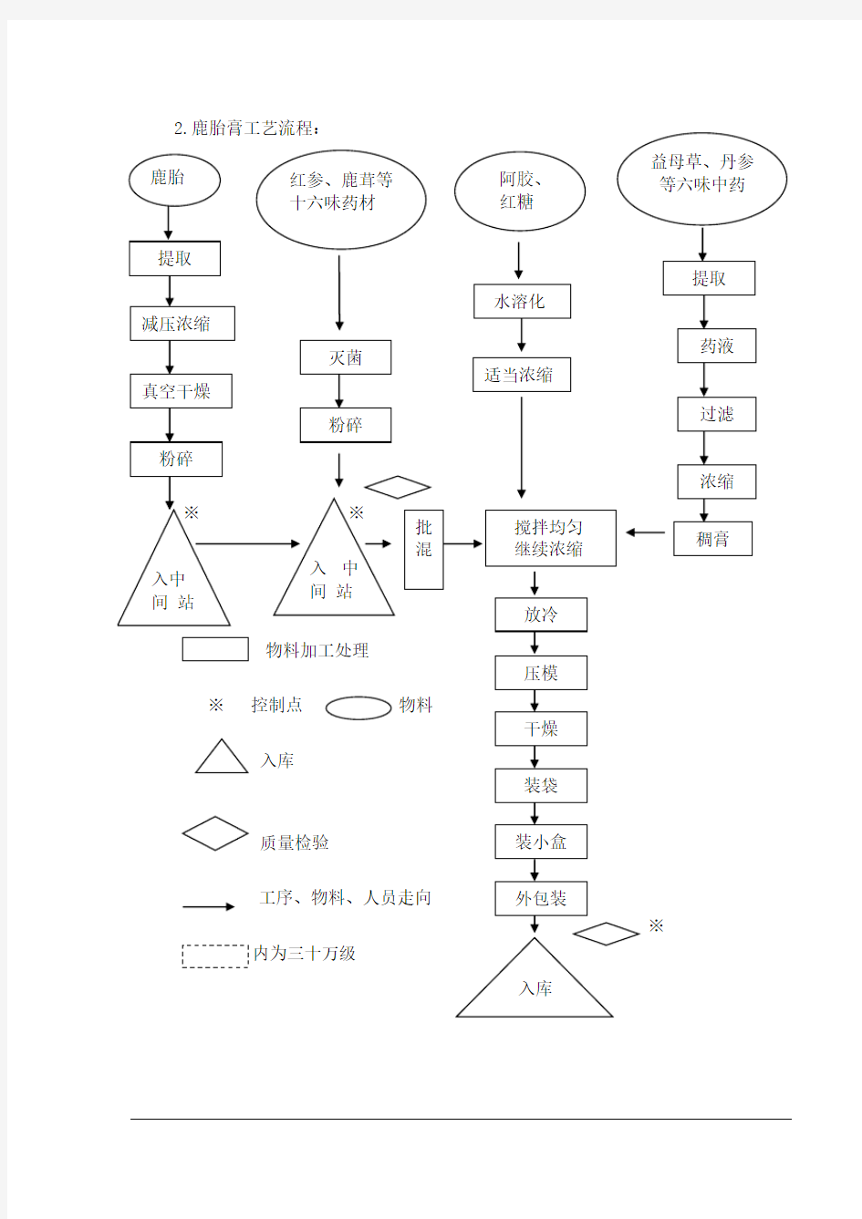 阿胶工艺流程图