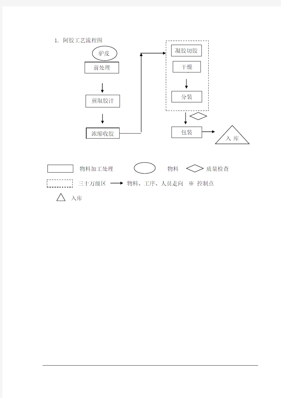 阿胶工艺流程图