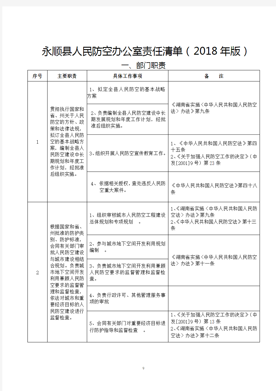 永顺县人民防空办公室责任清单(2018年版)