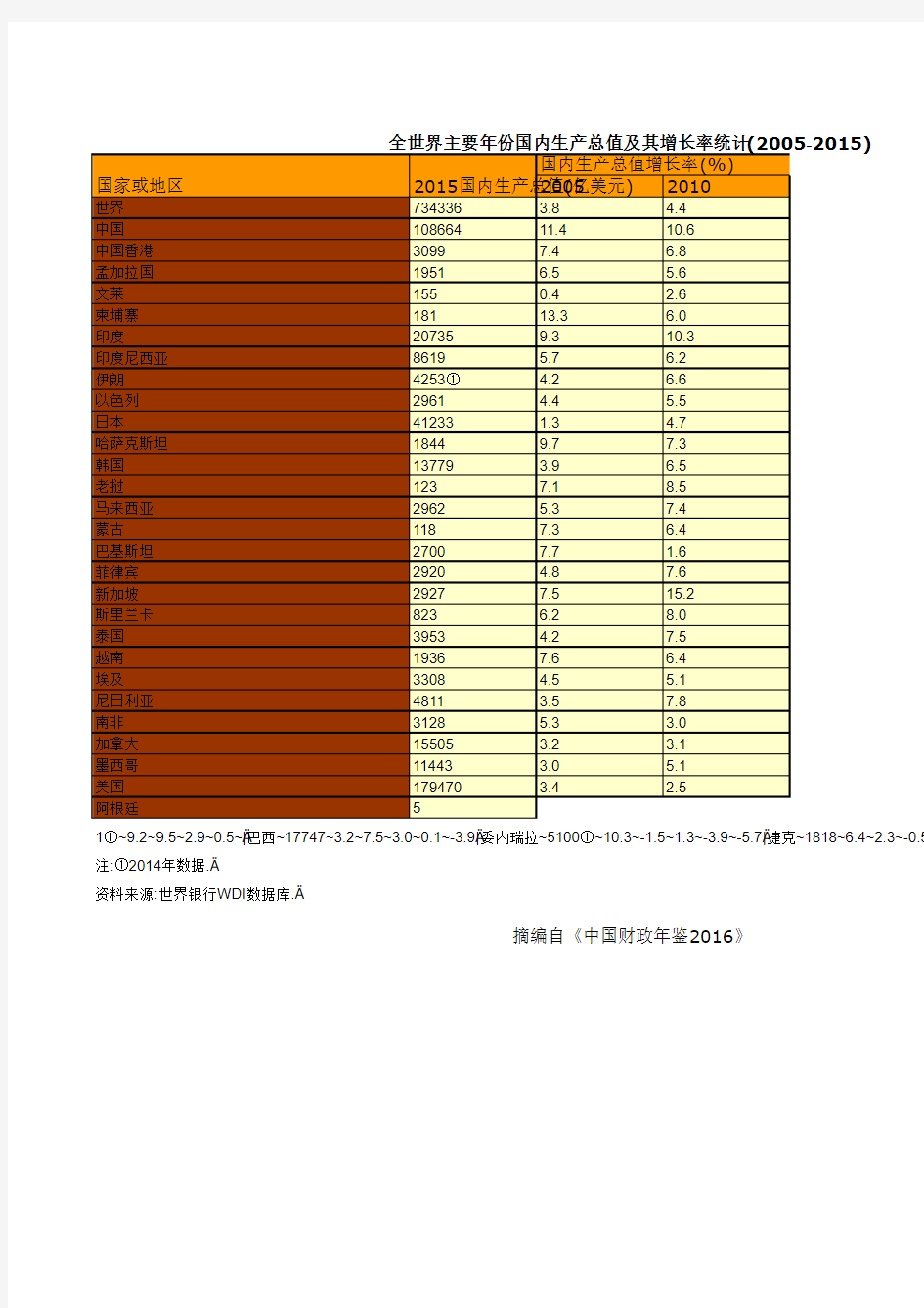 中国财政年鉴2016数据：全世界主要年份国内生产总值及其增长率统计(2005-2015)