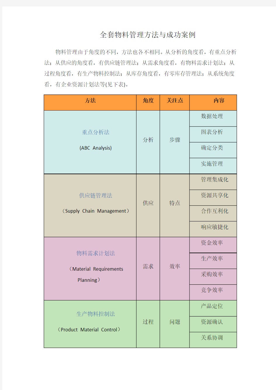 全套物料管理方法与成功案例0301