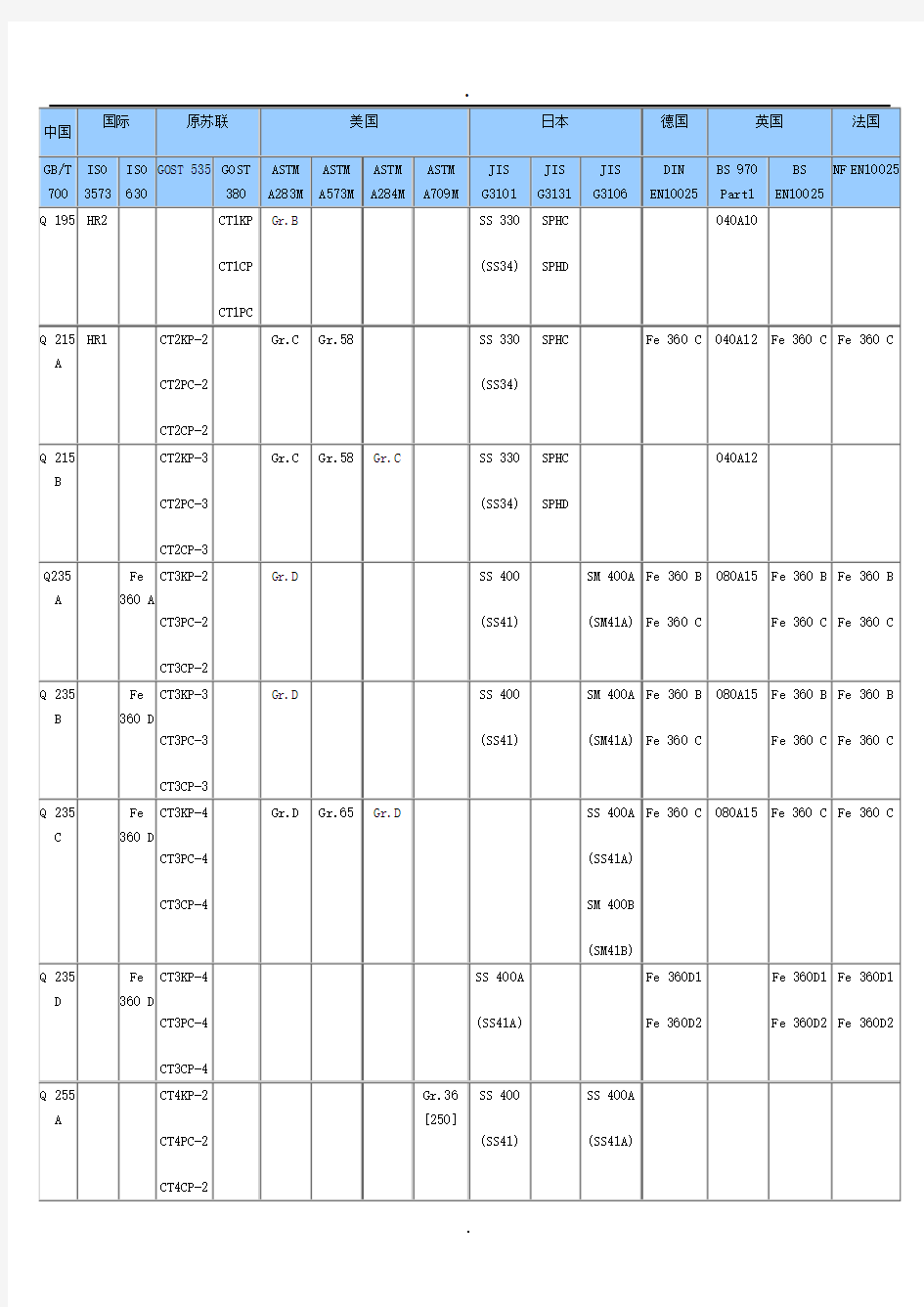 国际钢材牌号对照表