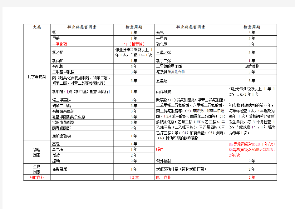 职业健康体检周期表