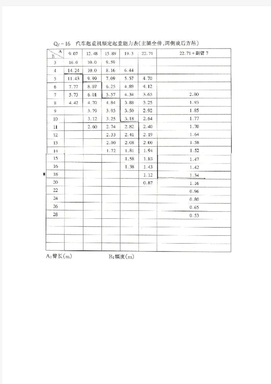 16t汽车吊性能表