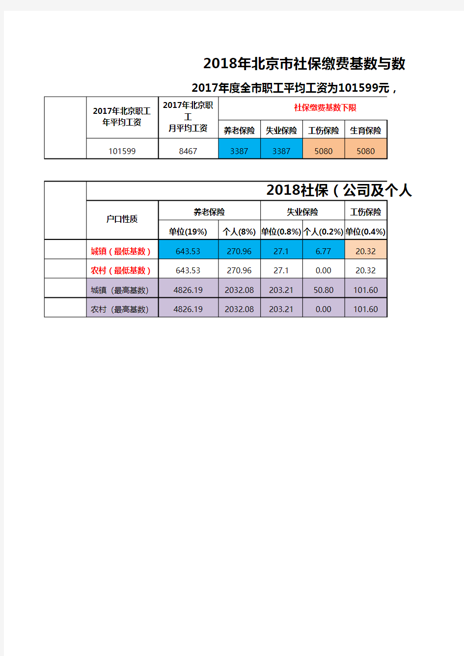 2018年北京社保缴费基数上下限及明细(带公式)