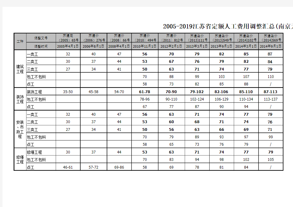 2005年-2019年江苏人工工资指导价汇总表(南京无锡常州地区)20190401