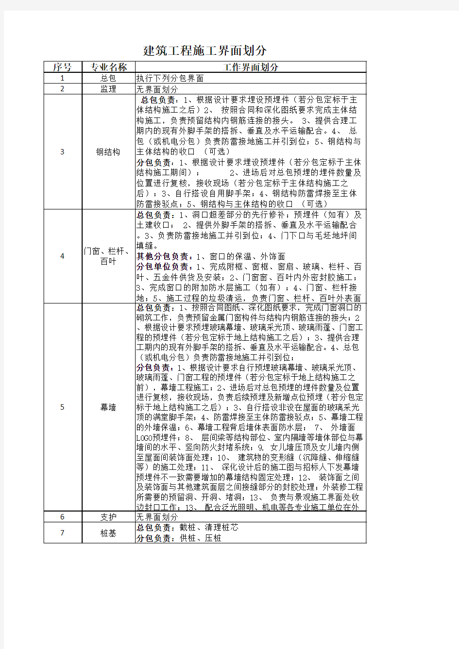 建筑工程各专业施工界面划分