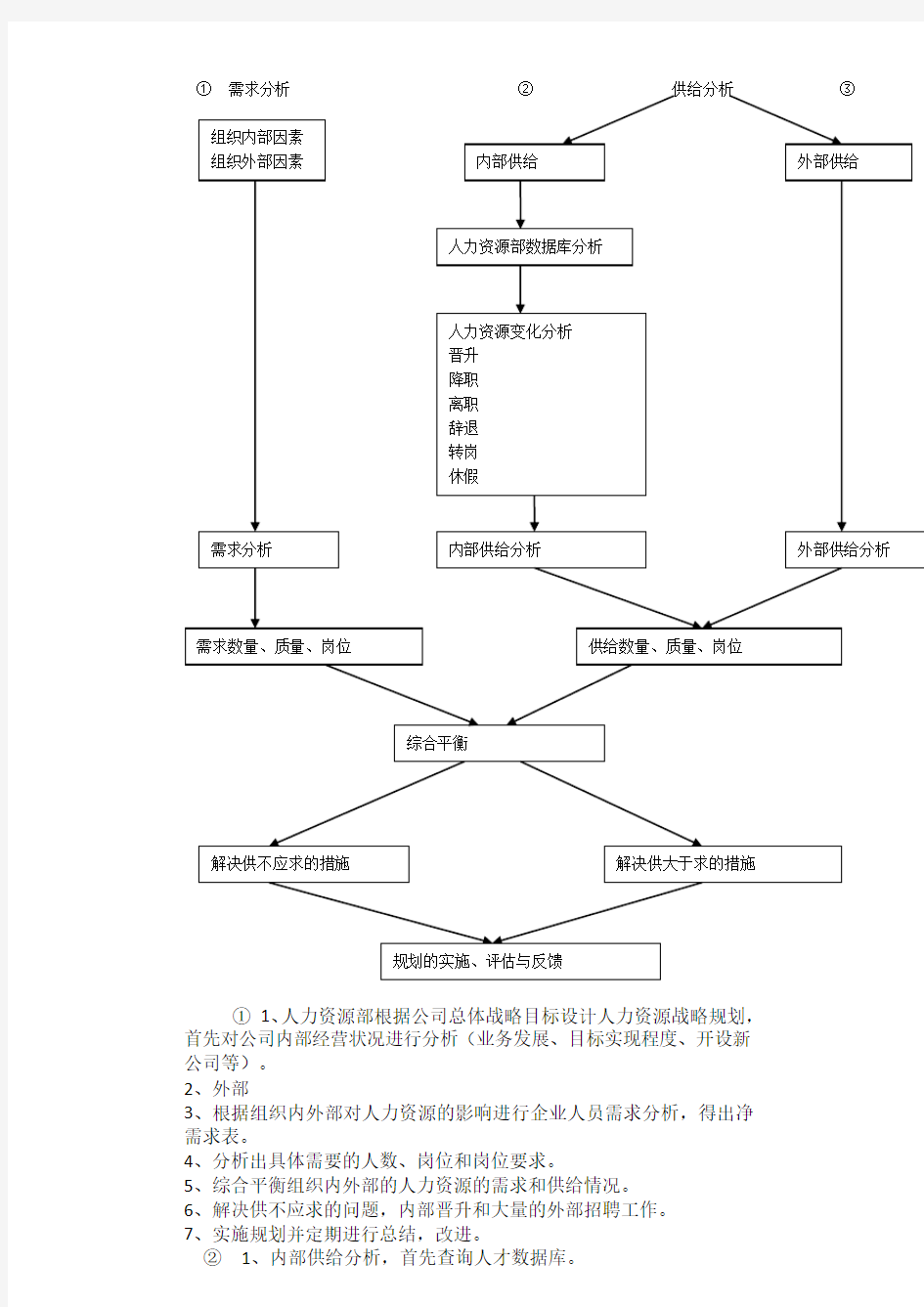 人力资源部工作流程清单