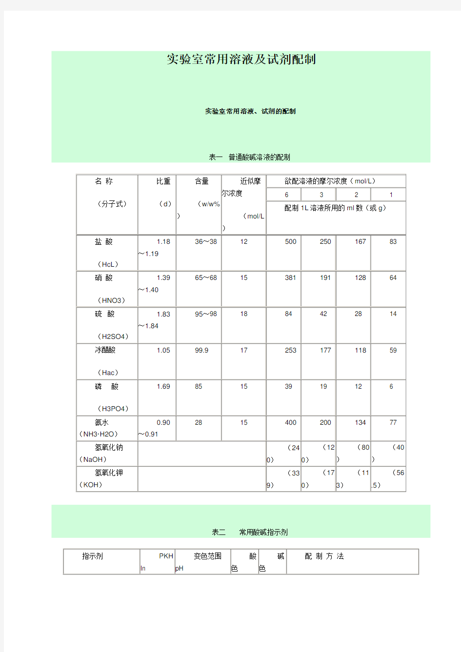 实验室常用试剂配制