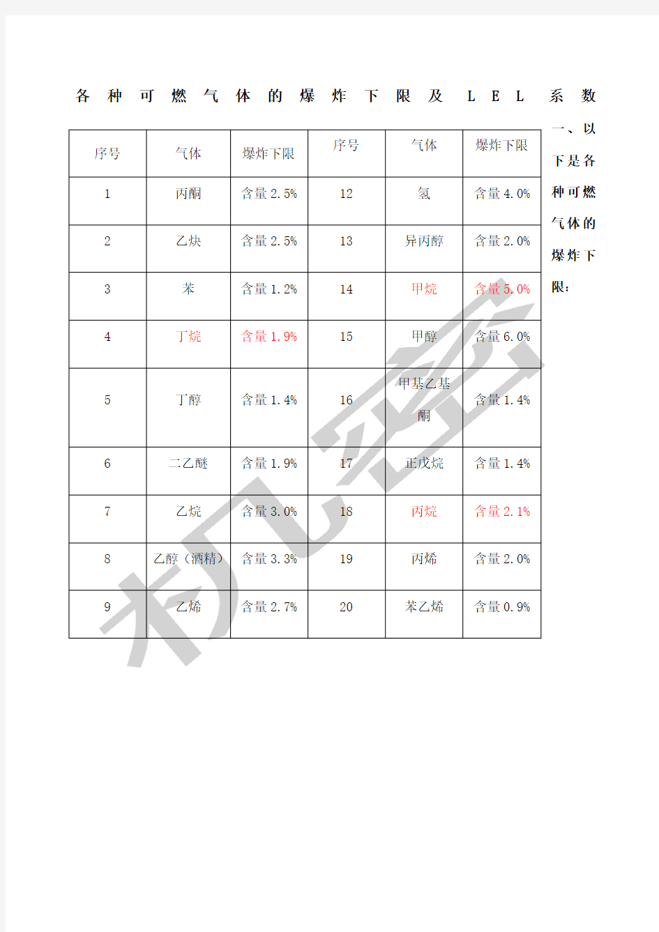 各种可燃气体爆炸下限及LEL系数