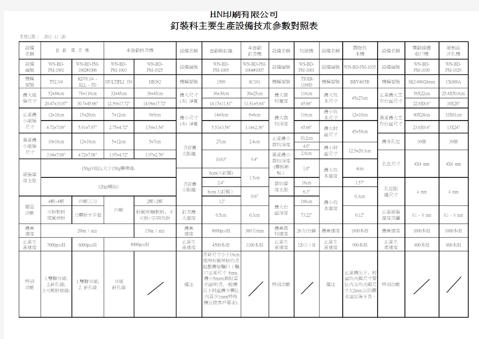 生产设备技术参数对照表(最新版)