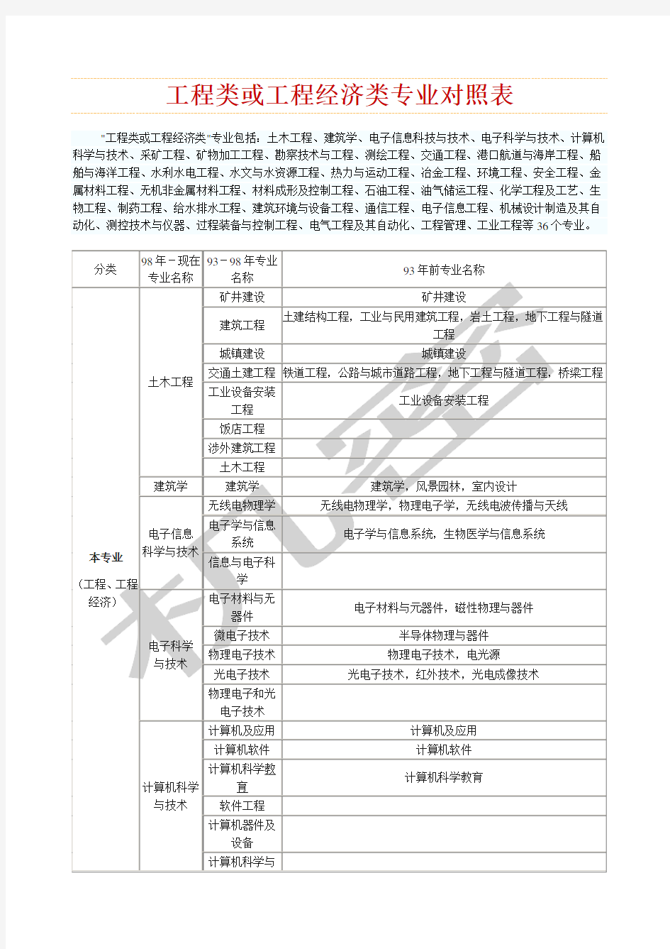 工程类和工程经济类专业对照表