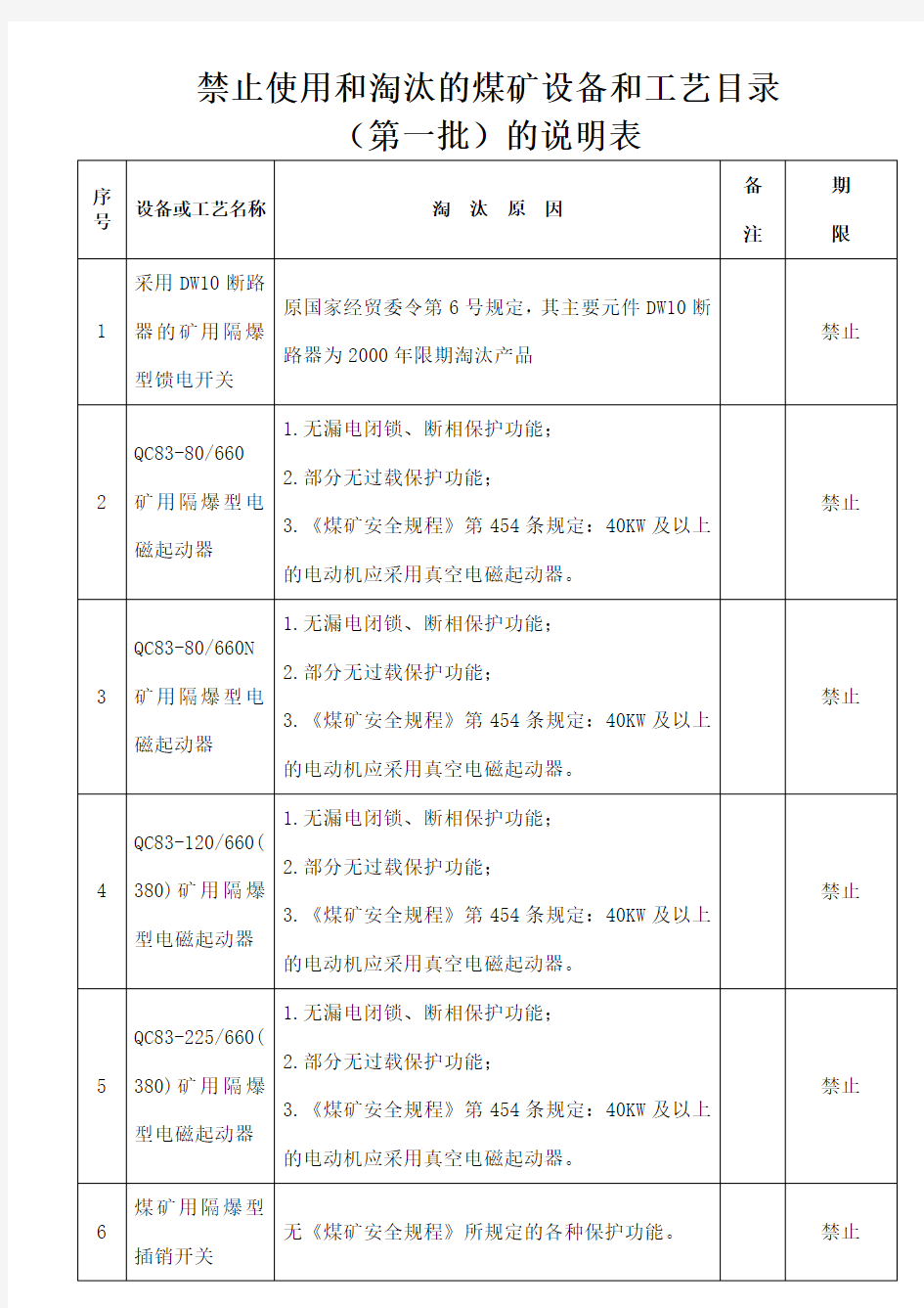 煤矿第一二三四批禁止淘汰设备及工艺原因说明表