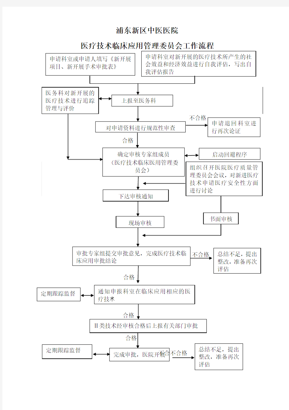 医疗技术临床应用审批流程