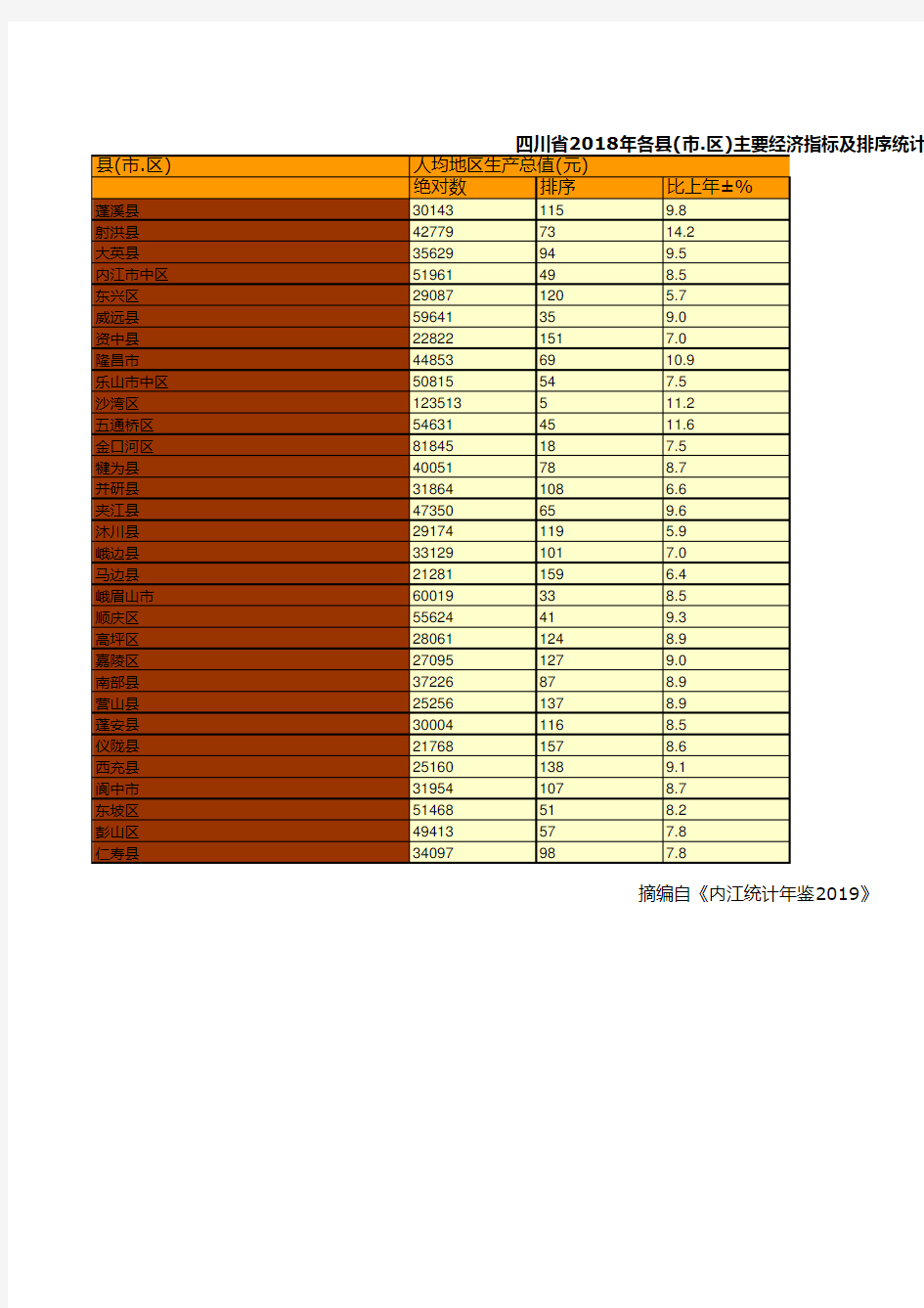 四川省2018年各县(市.区)主要经济指标及排序统计(二十七)