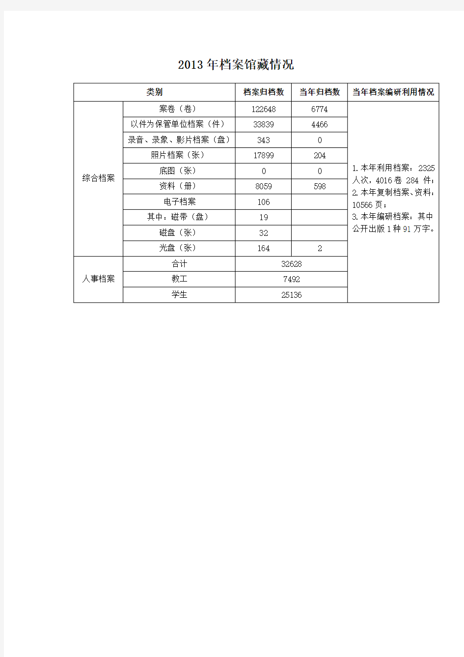 2013年档案馆藏情况