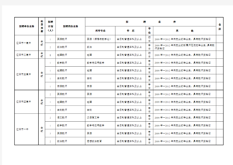 事业单位招聘职位表