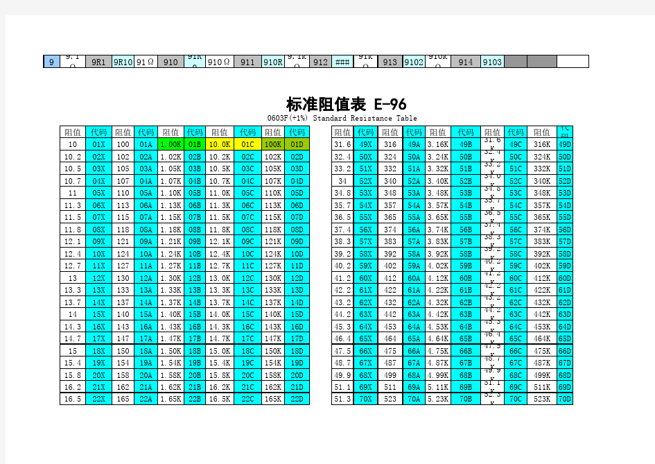 贴片电阻阻值速查表E E 系列