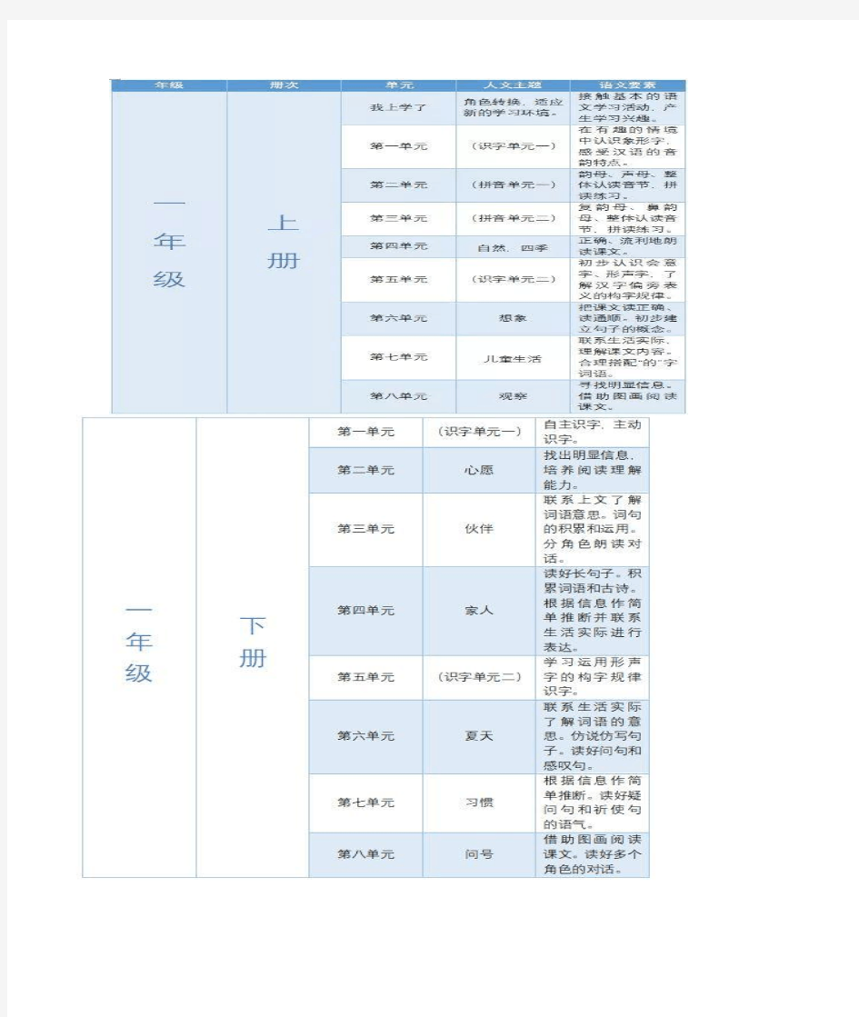 统编小学语文教材 人文主题与语文要素一览表 (1)