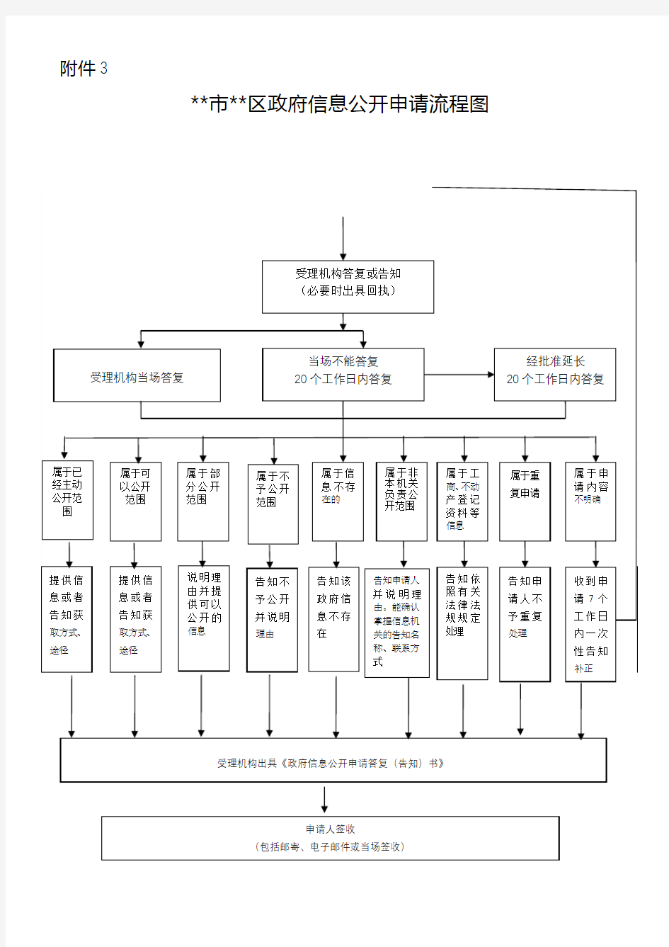 市区政府信息公开申请流程图【模板】