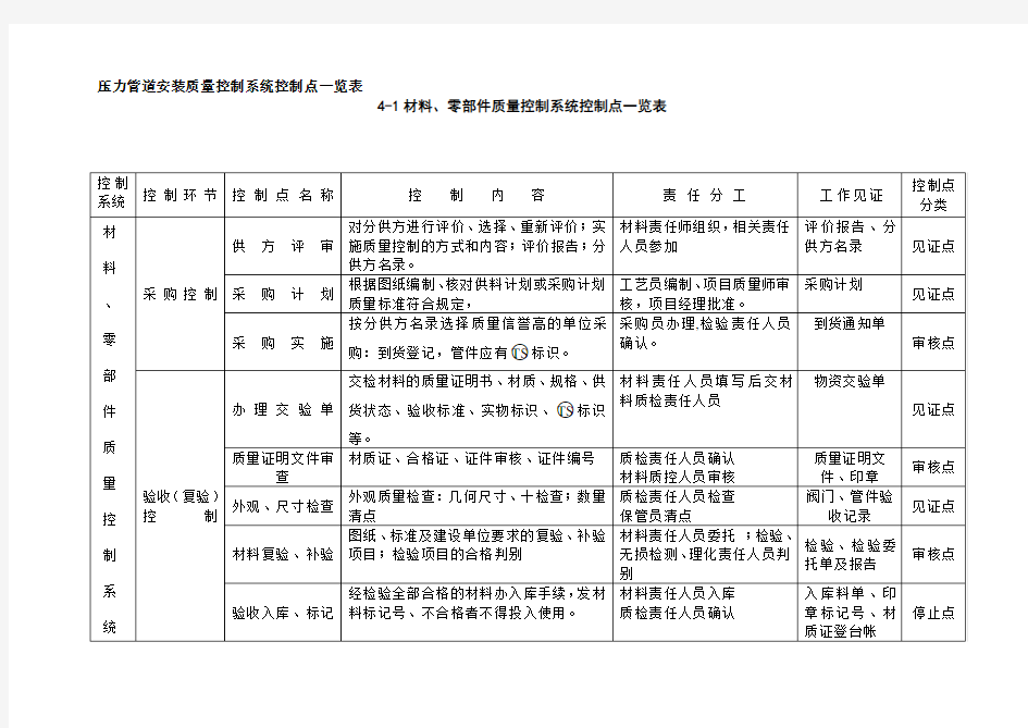 压力管道安装质量控制系统控制点一览表