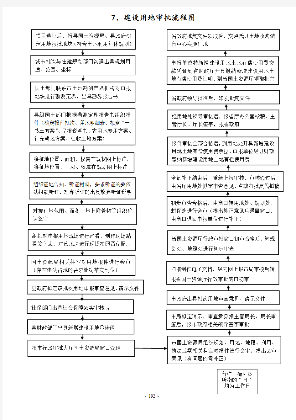 乡镇城批次用地审批流程图