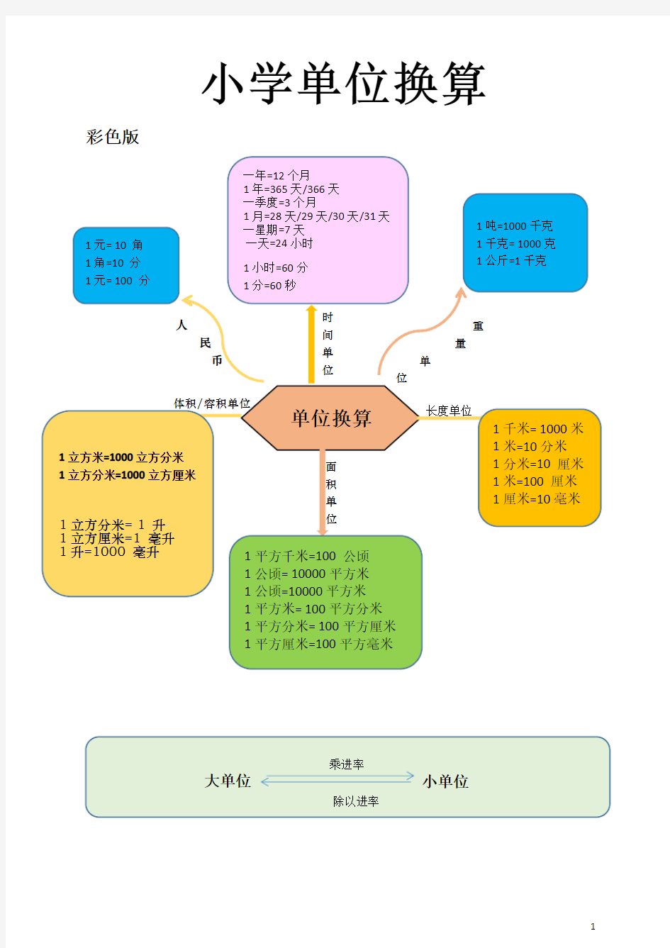 小学数学 思维导图(彩色版+自测版)图解数学 学习数学不再难 !