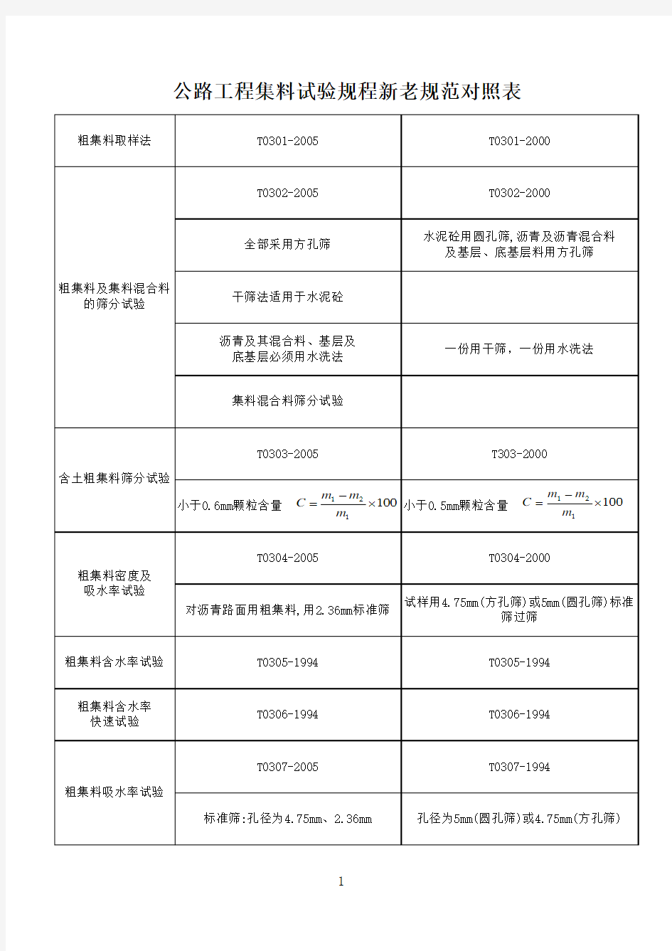 公路工程集料试验规程新老规范对照表