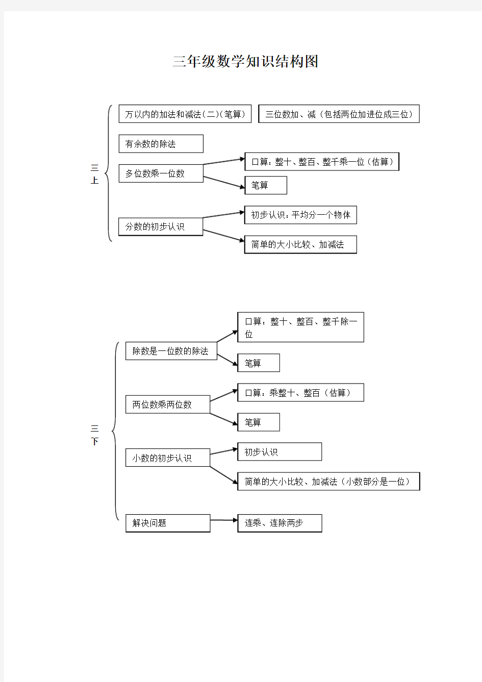 三年级数学知识结构图