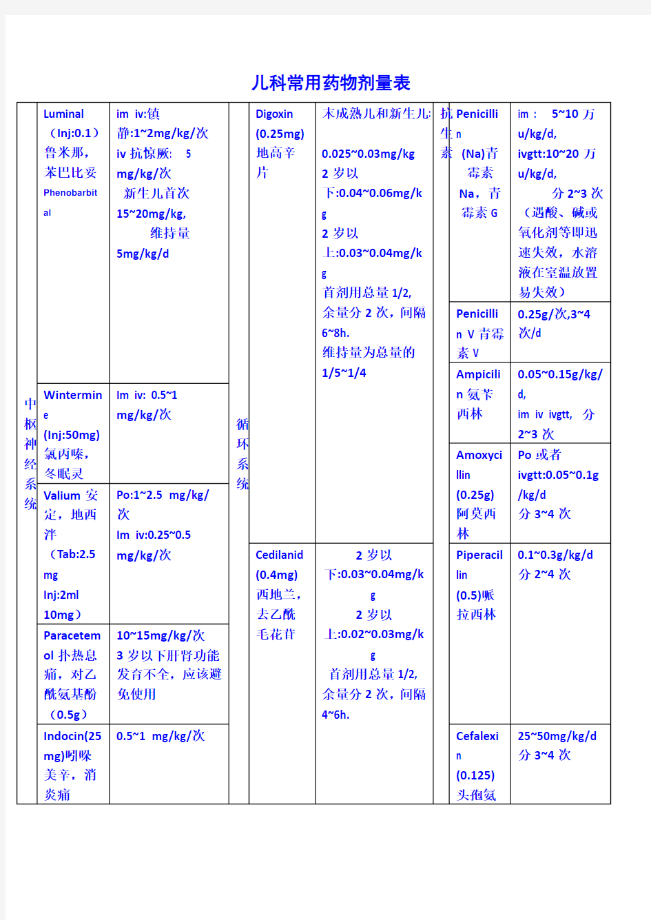 儿童常用药物剂量表