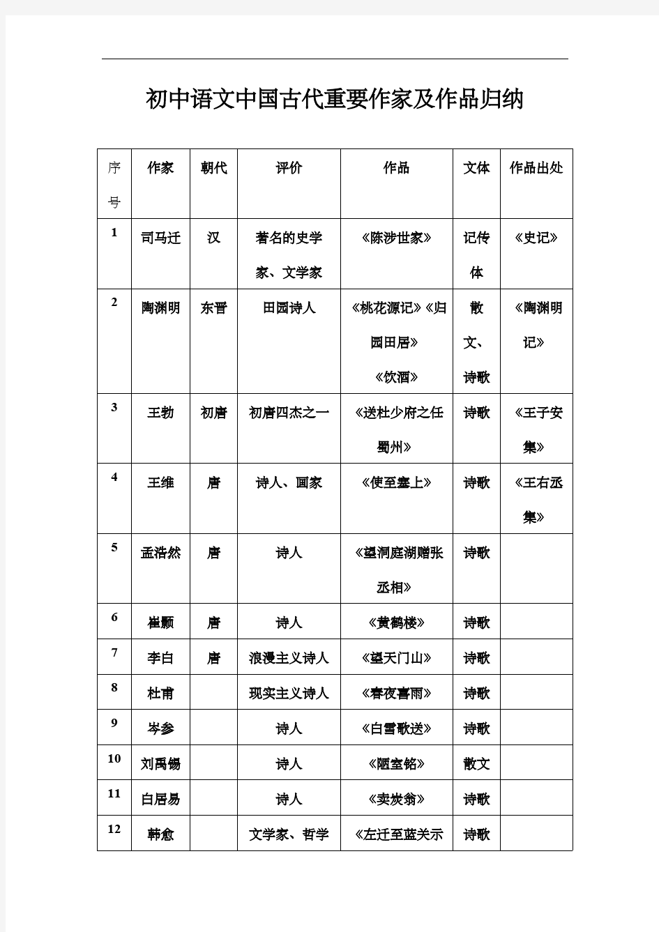 初中语文文学常识中国古代重要作家及作品归纳