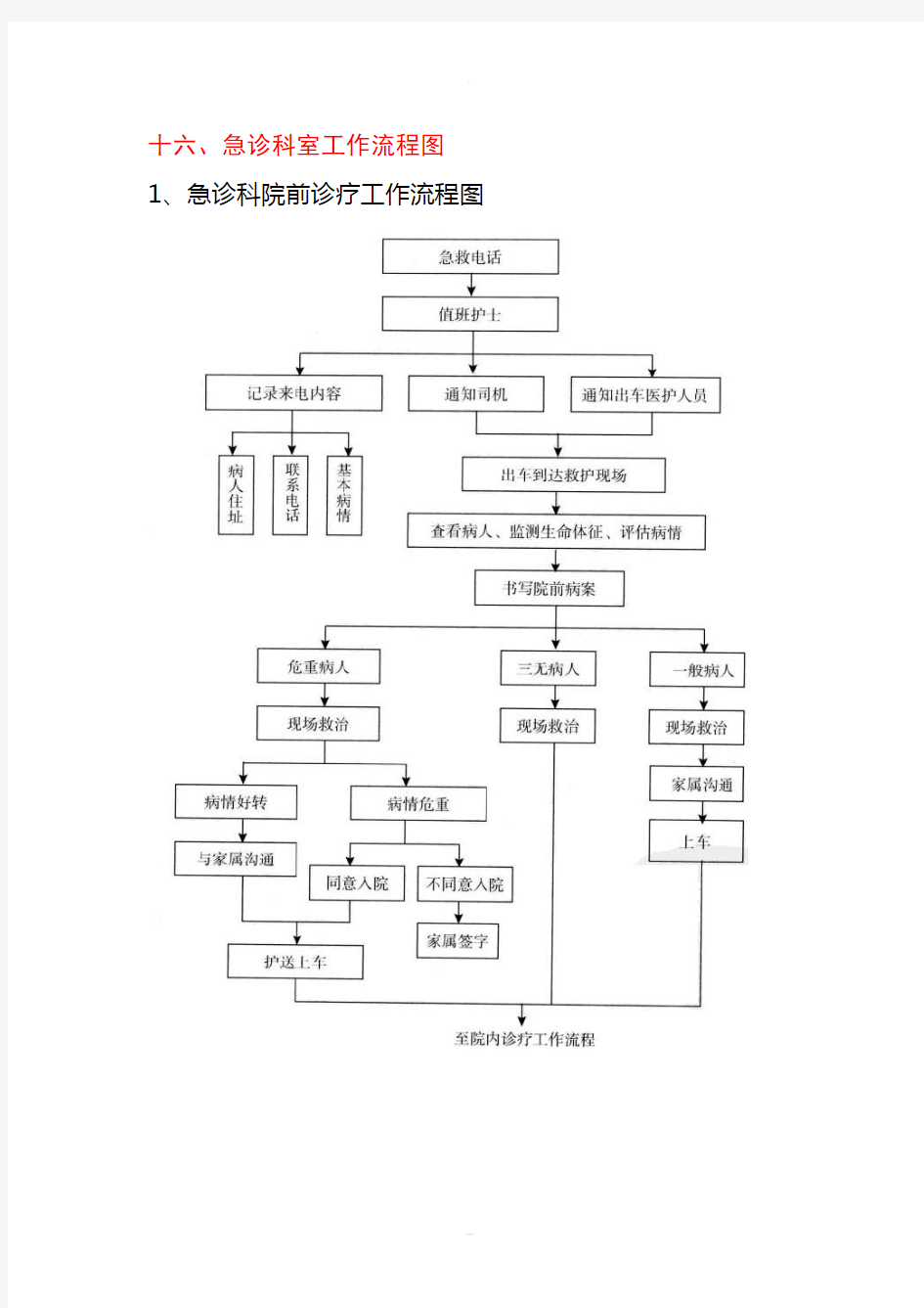 急诊科流程图