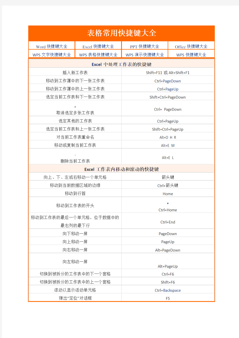 Excel表格常用快捷键大全