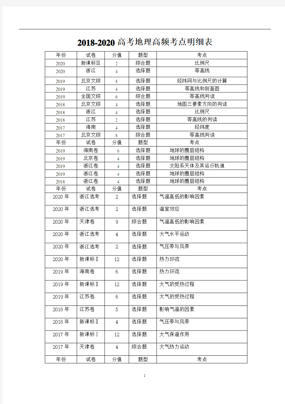 2018-2020年高考地理高频考点明细表