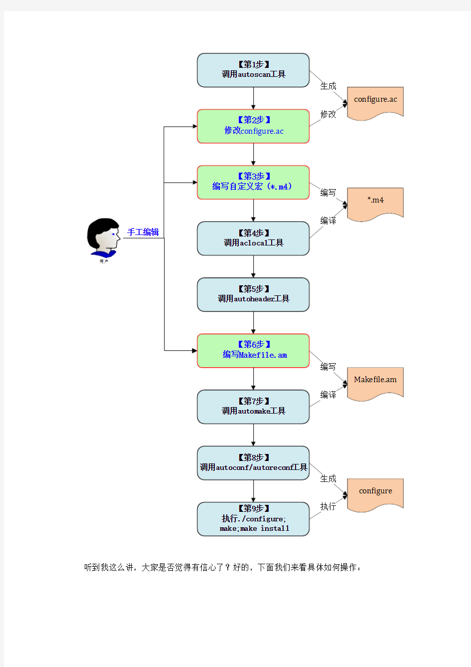 编译利器之大型项目如何使用Automake和Autoconf完成编译配置