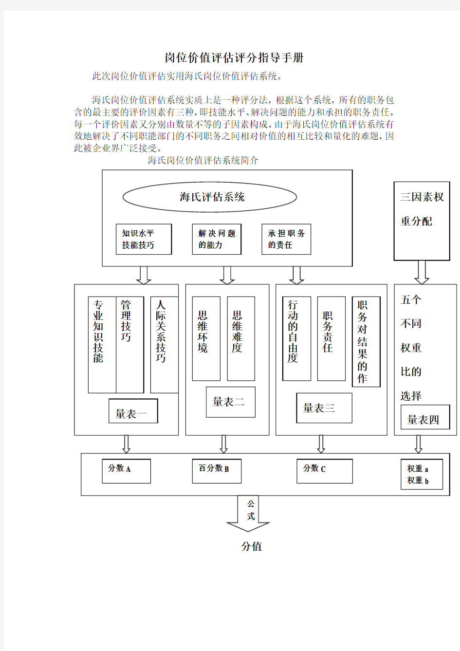 海氏岗位价值评估评分指导手册完整版