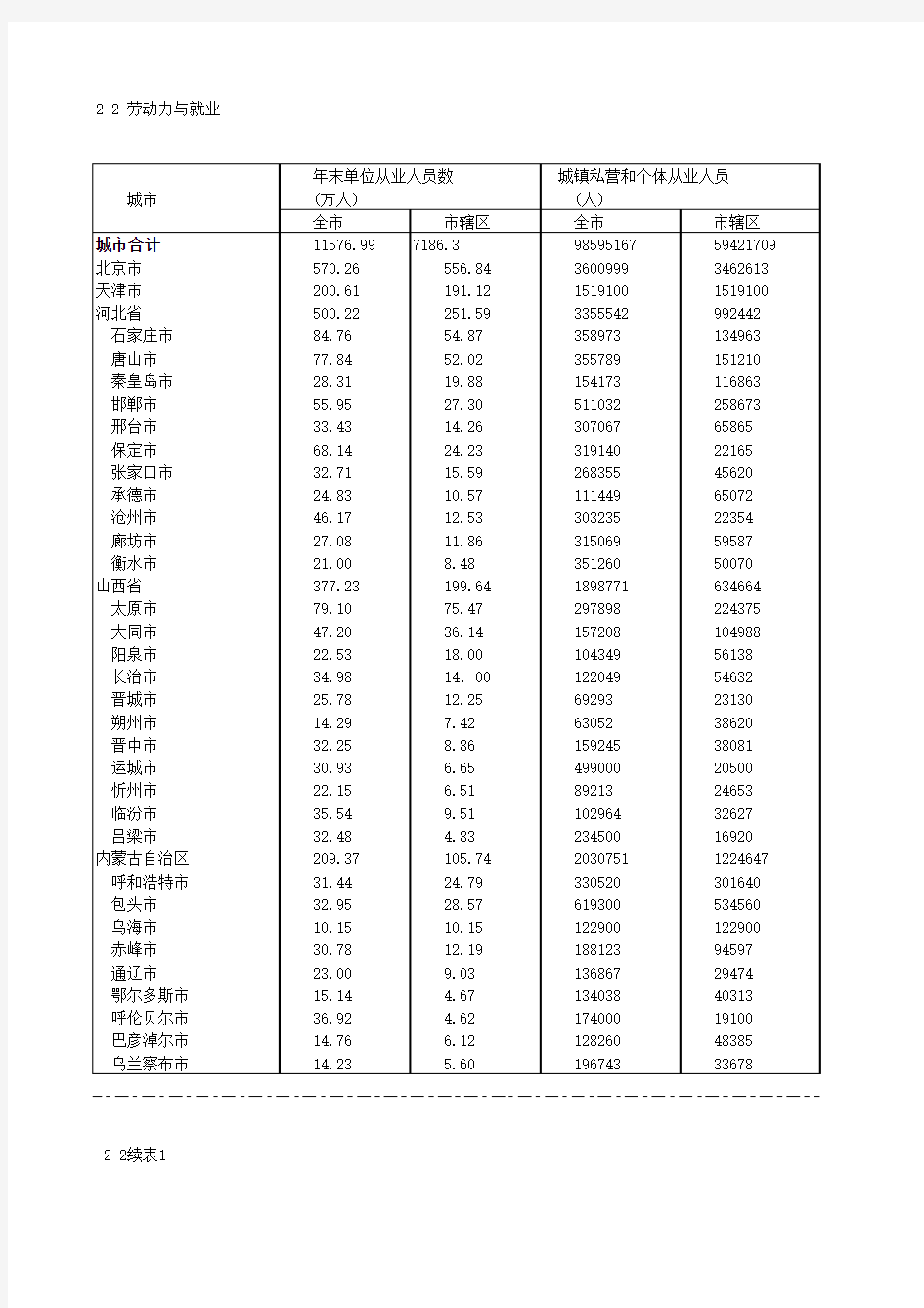 2009年中国城市统计年鉴：劳动力与就业