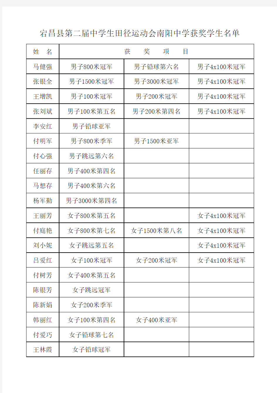 宕昌县第二届中学生田径运动会南阳中学获奖学生名单