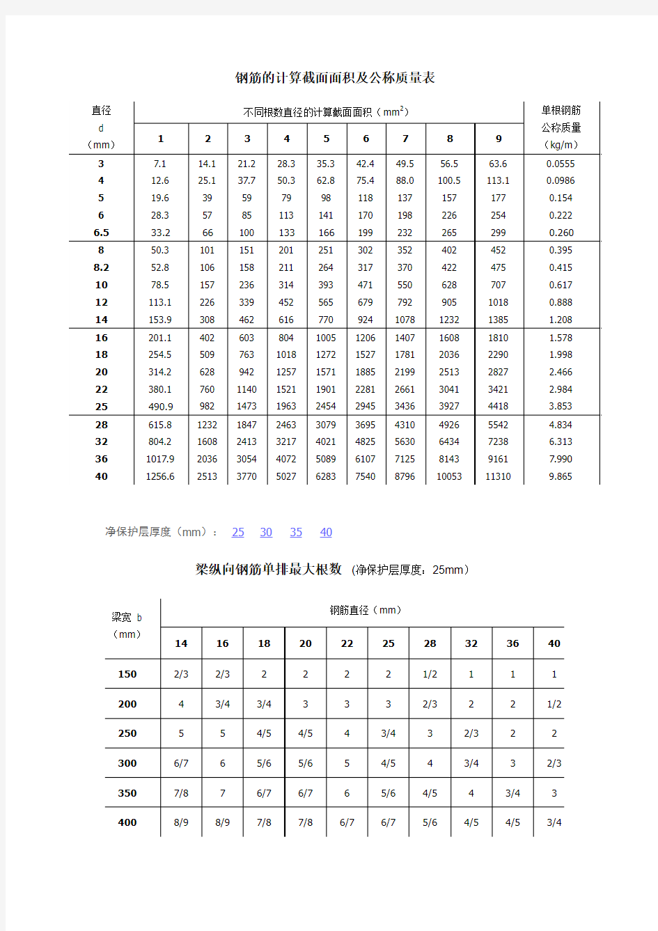 钢筋的计算截面面积及公称质量表