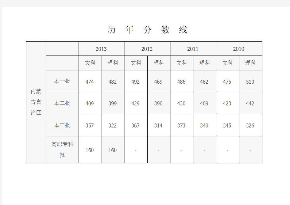 内蒙古自治区高考历年分数线